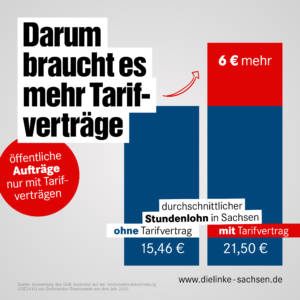 Ein Balkendiagramm, welches angibt, dass ein durchschnittlicher Stundenlohn in Sachsen mit Tarifvertrag (21,50 €) 6 € höher ist als ein Stundenlohn ohne Tarifvertrag (15,46 €). Deshalb wird hier für mehr Tarifverträge geworben.